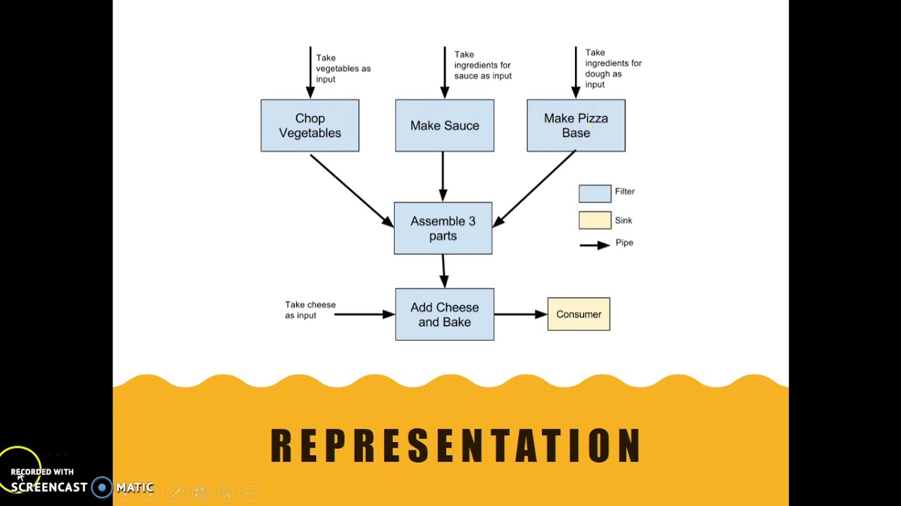 Pipes and Filters Architecture