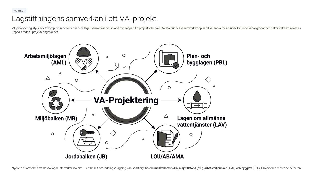 Lagstiftning and Regelverk i VA Projektering