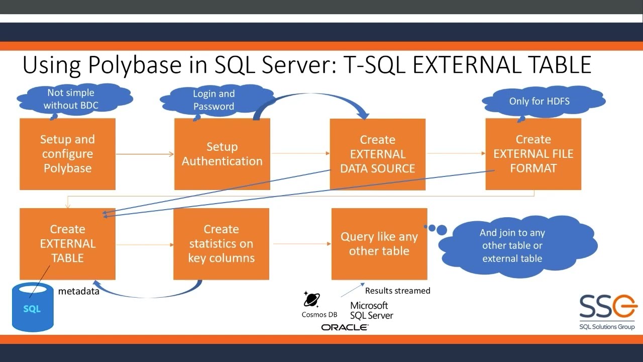 Webinar: Querying Data External to SQL Server with PolyBase