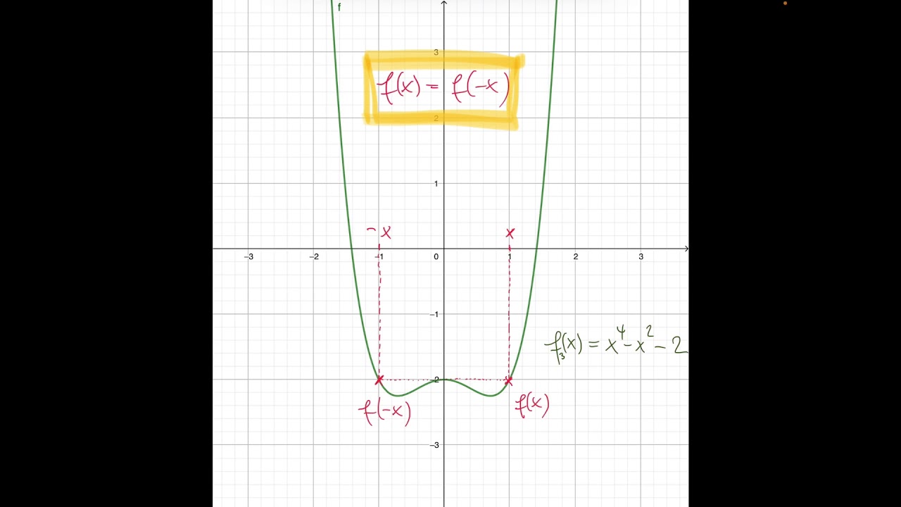 Analysis 11 — Ganzrationale Funktionen: Symmetrieeigenschaften