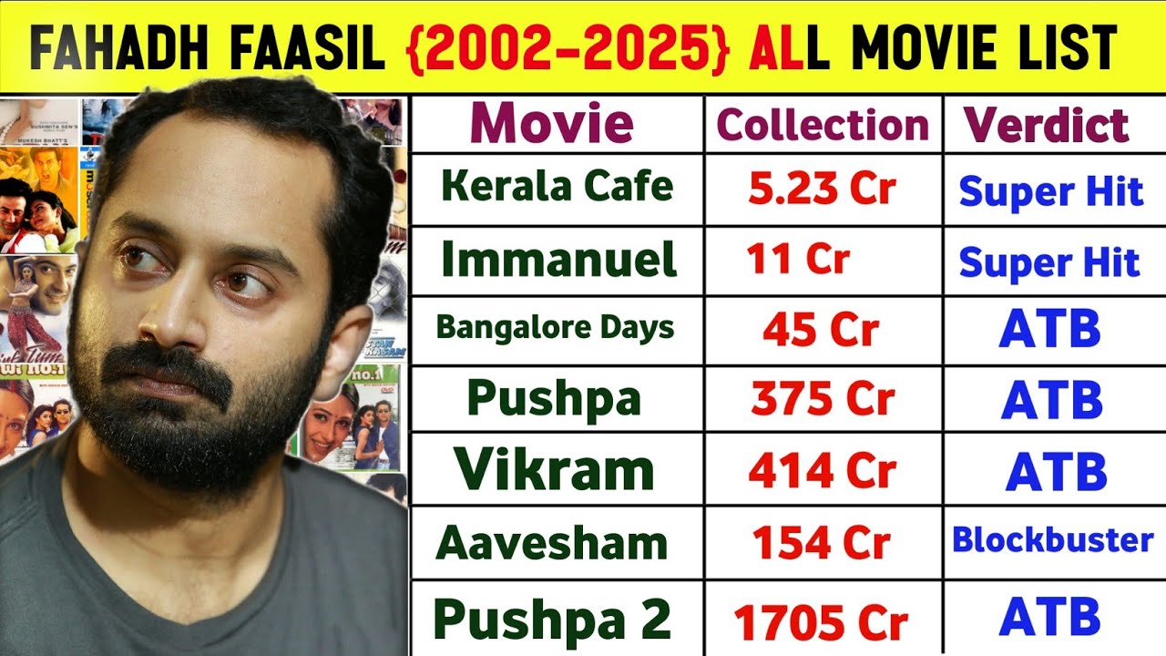 Fahadh Faasil (2002-2024) All Movie List || Fahadh Faasil All Movies Hit And Flop || Pushpa 2