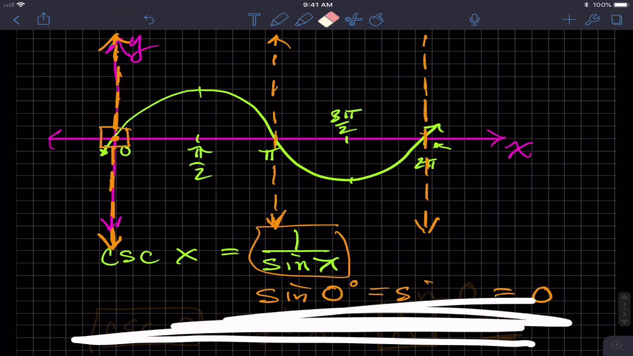 Graph of y = csc x & y = sec x