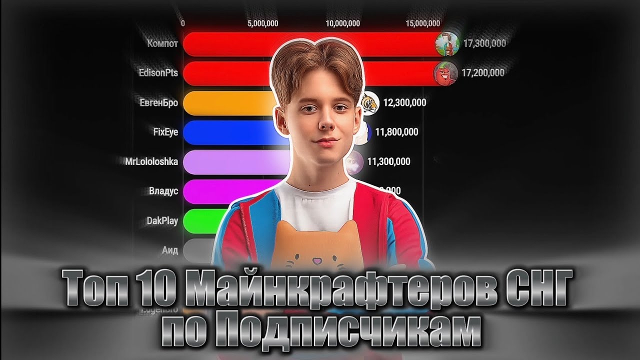 Топ 10 Майнкрафтеров СНГ по Подписчикам (2026-2031)