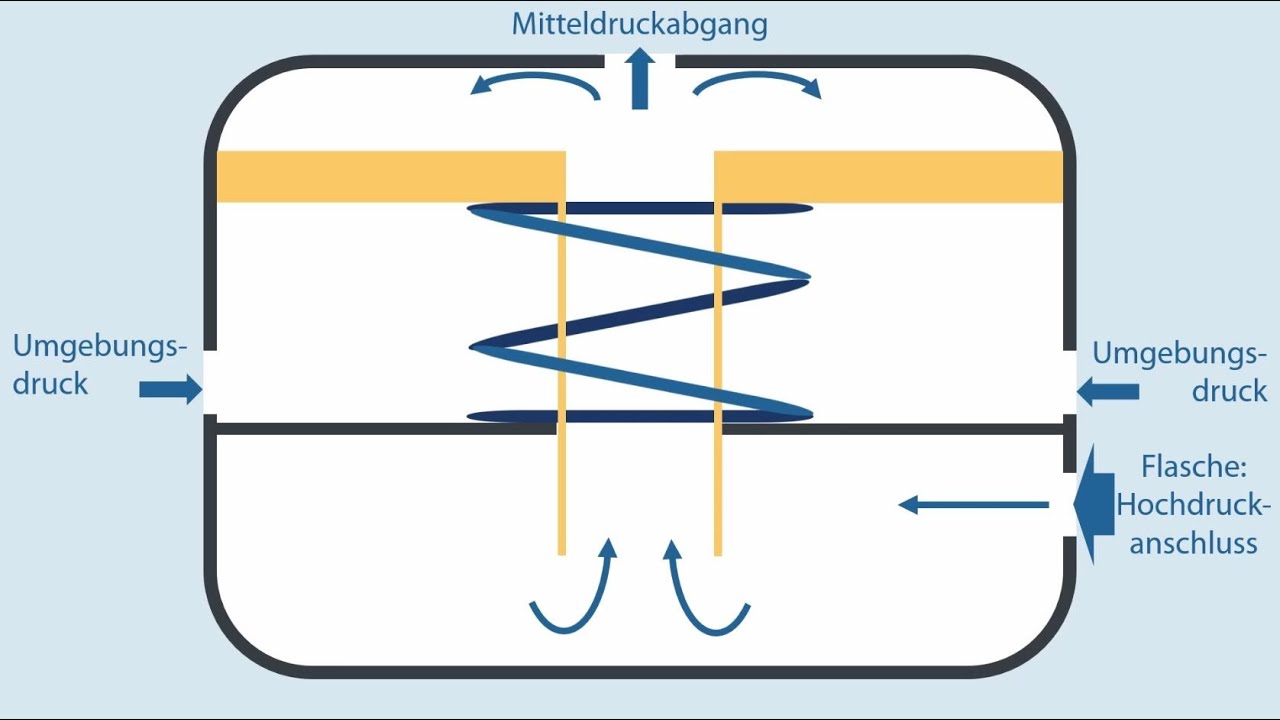 Wie funktionieren unsere Atemregler? Teil 5: Kolbengesteuerte, balancierte erste Stufe