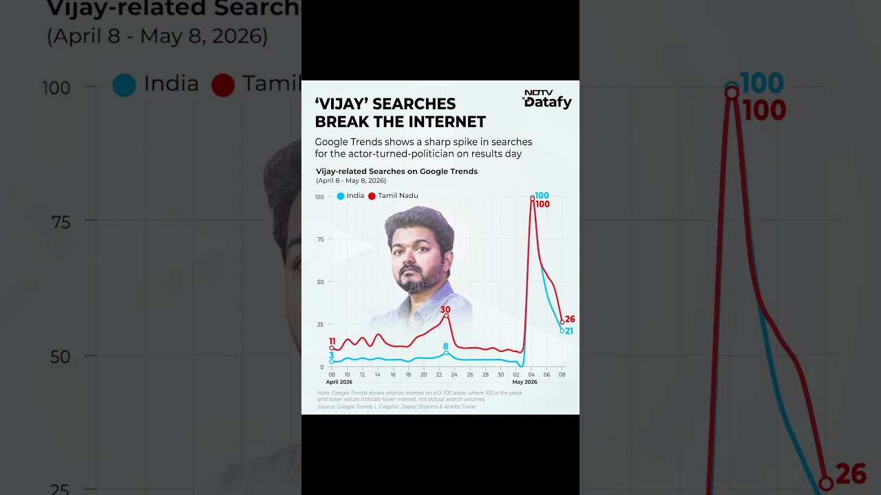 TVK Vijay News | Vijay Search Frenzy Peaks On Results Day