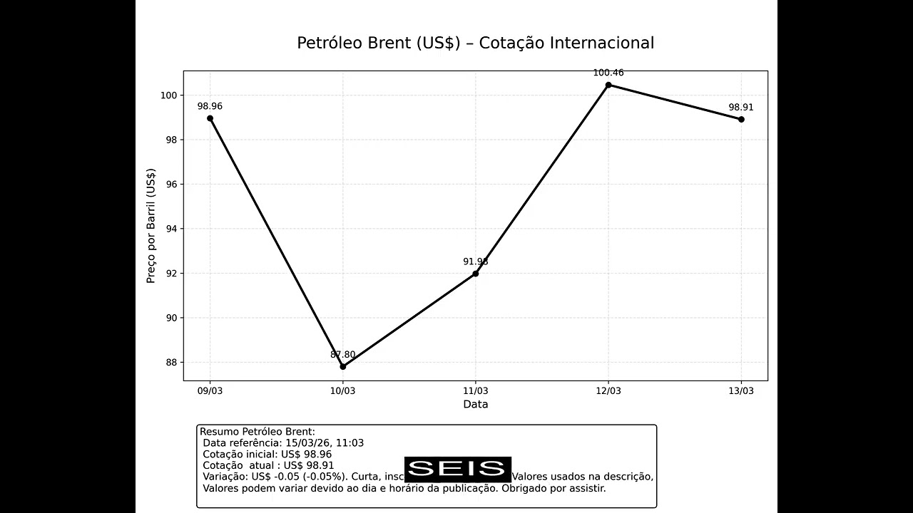 Valor do Barril de Petr&oacute;leo Hoje 15/03/2026 | Domingo | Brent USD &Uacute;ltimos  7 dias