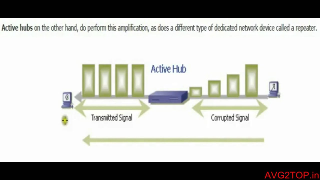 Hub ( Definition, Types & Working)