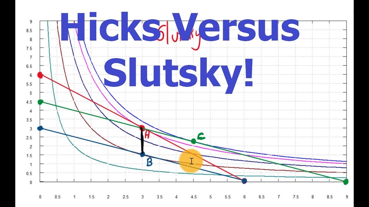 Slutsky versus Hicks! Income & Substitution, Equivalent Variation, Paasche, and more!