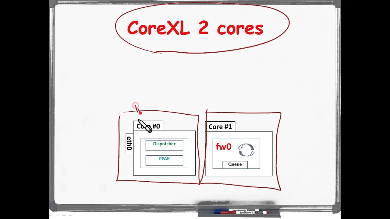 Understanding Check Point CoreXL Part 2