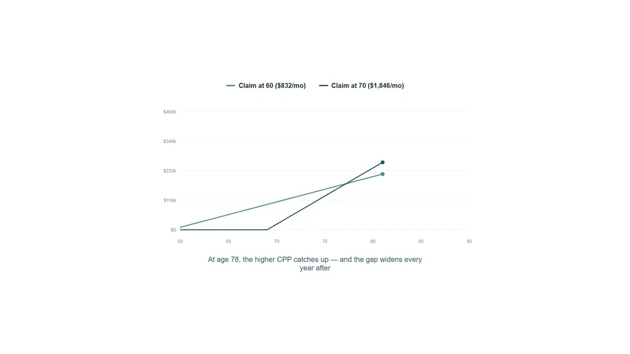 CPP at 60 vs 70: When should you start your Canada Pension Plan?