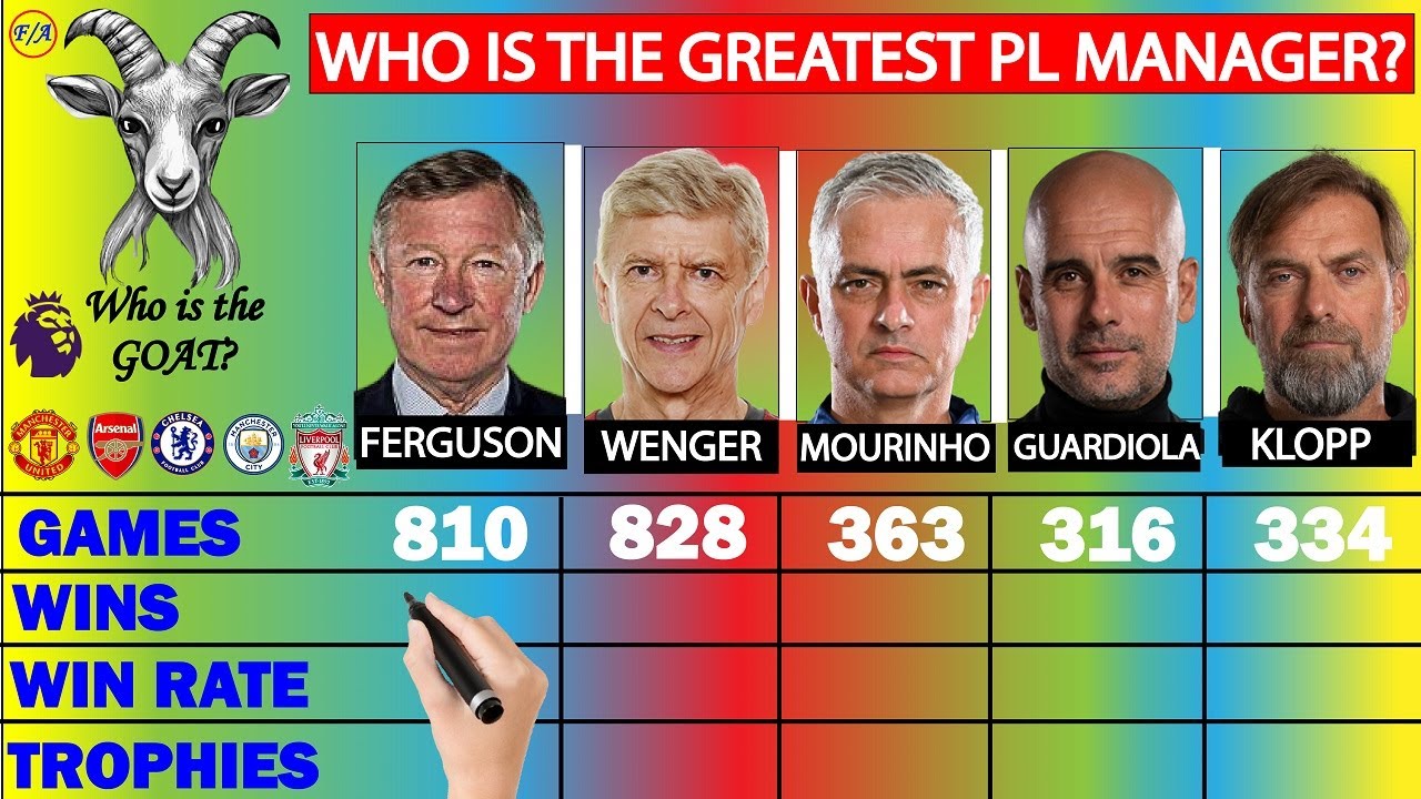 Sir Alex vs Wenger vs Mourinho vs Guardiola vs Klopp: Who is the GOAT Premier League Manager?