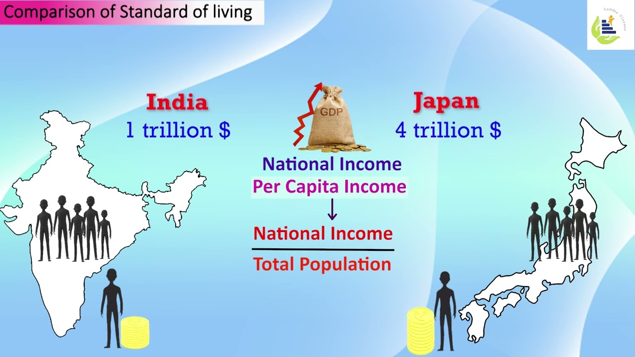Comparison of standard of living | Importance of National Income | Amit Laddha