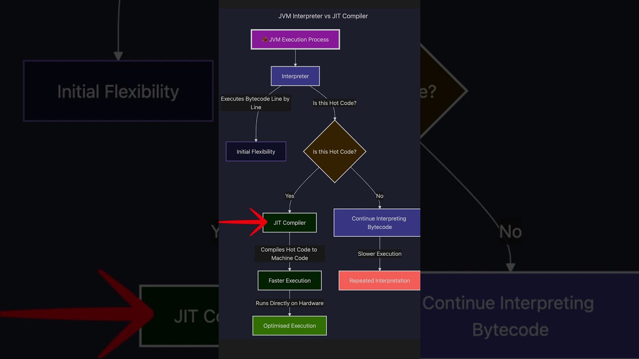 JVM Interpreter vs JIT Compiler Explanation #java #jvm #k5kc #javainterview #interview #javabasics