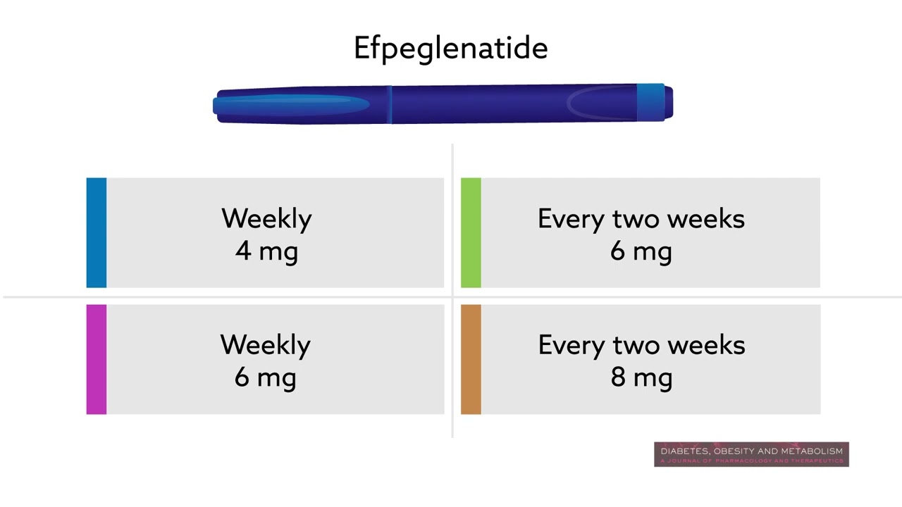 Efpeglenatide potentially offers weight-loss treatment option for adults without diabetes