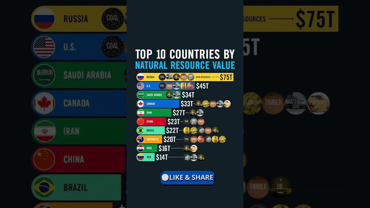 Top 10 country by natural resource value || 