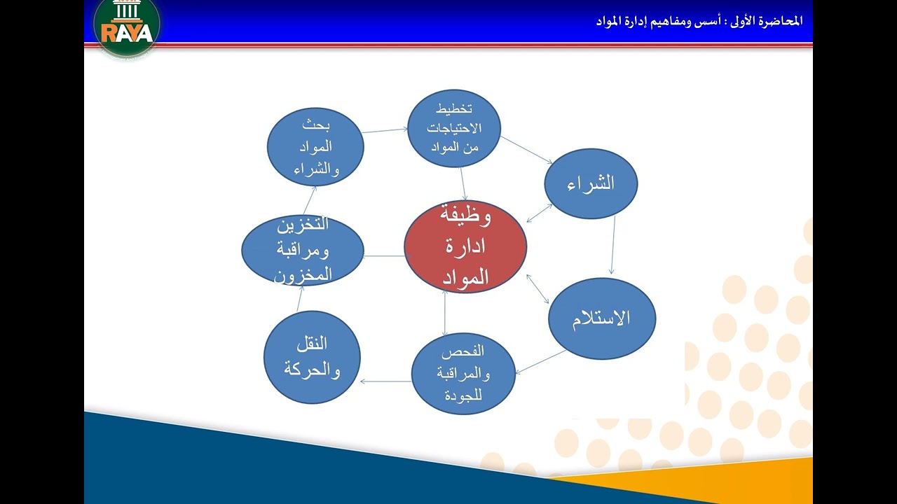 المحاضرة الأولى إدارة المشتريات والمخازن