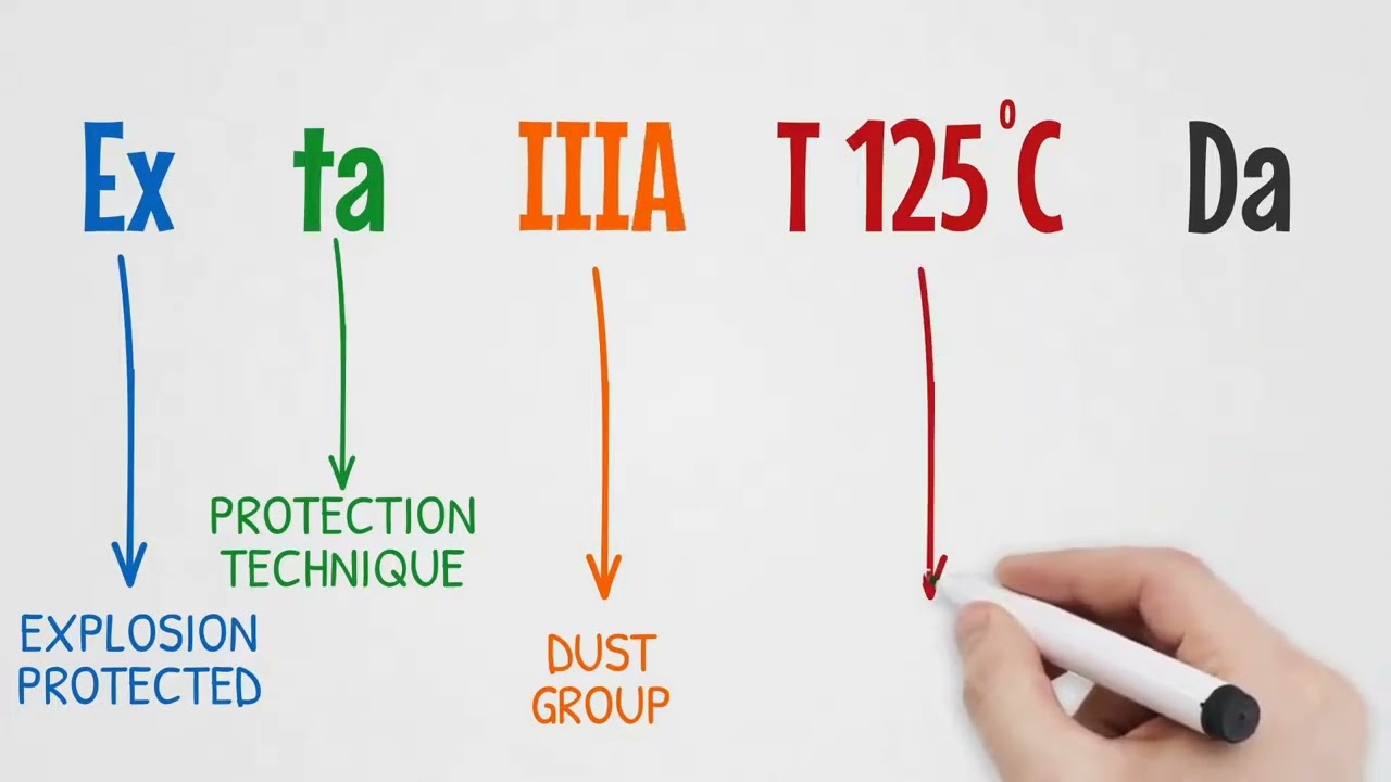 ATEX(the hazard of explosive atmospheres) #ATEX #ProcessSafety #FunctionalSafety #IEC61508 #IEC61511