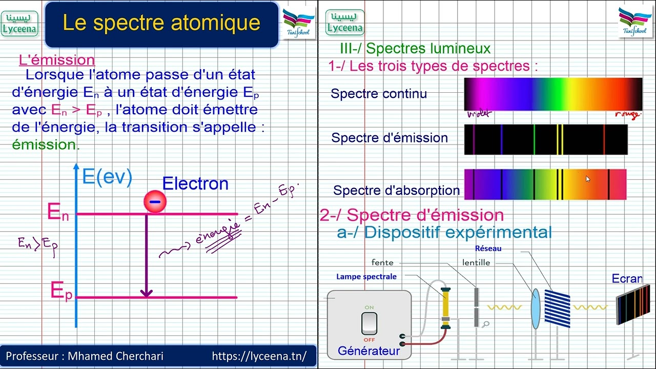 Spectre d'émission et spectre d'absorption