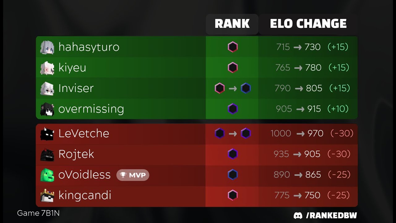 Beating full prem team for $10 depo (ranked bedwars 6)
