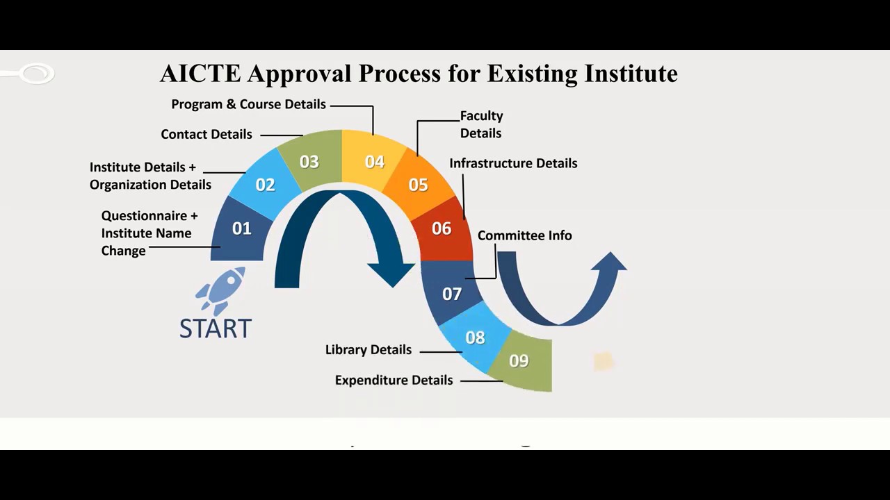 AICTE Approval Process 2020 21 for Existing Institute | APH 20-21
