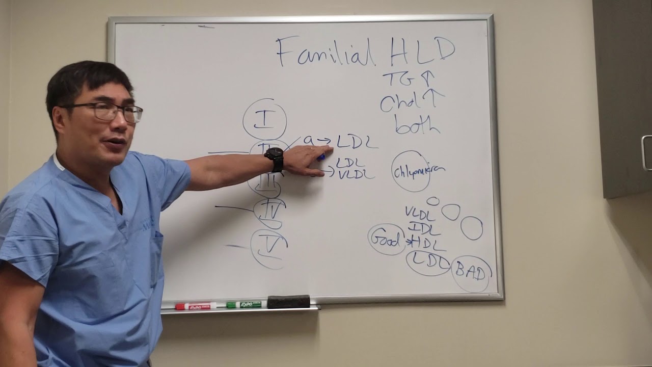 Familial Hyperlipidemia