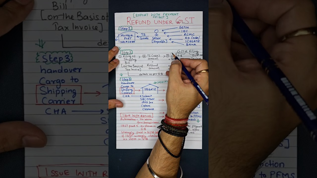📌15 Days Export Challenge GST Refund on IGST Paid Exports D5 #youtubeshorts #shorts #short #trending