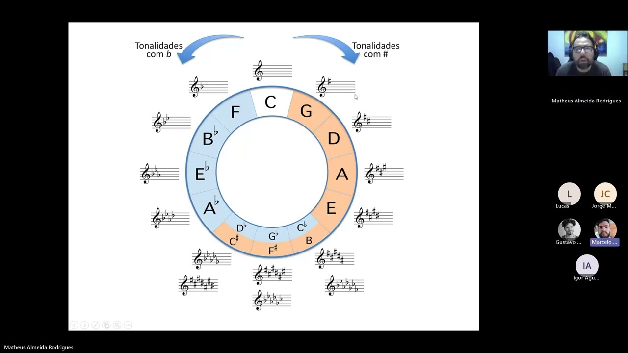 Aula Aberta AEX - Pratica Musical em Grupo Jazz: Lídio Cromático