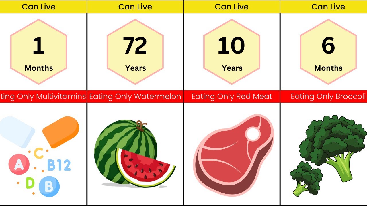 How Long Human Can Survive Eating Only
