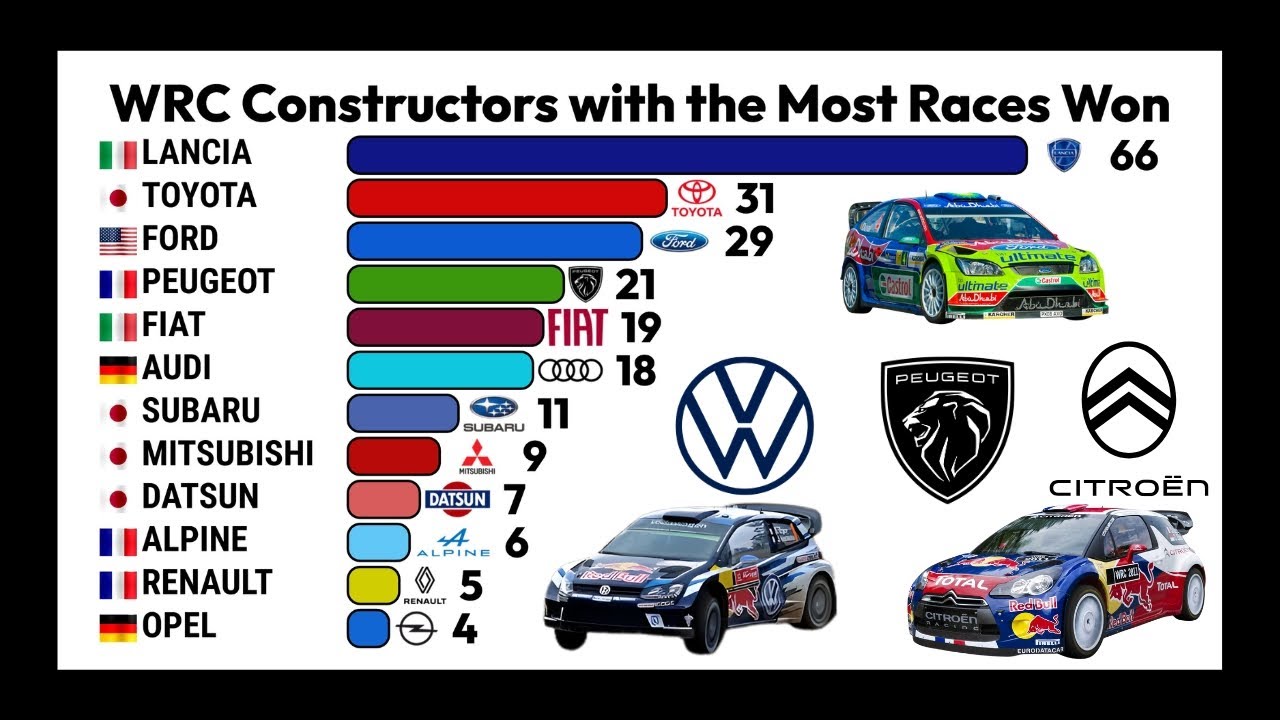 Конструкторы WRC с наибольшим количеством побед в ралли (1973&ndash;2025)