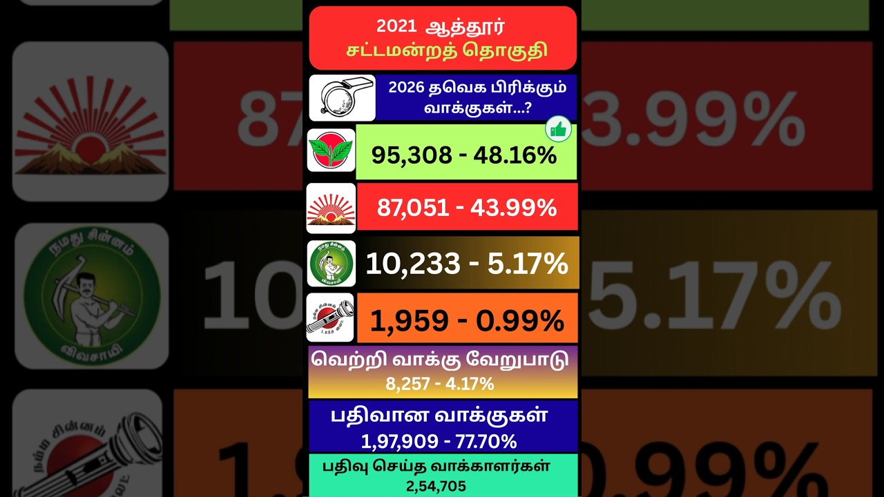 சேலம் ஆத்தூர் சட்டமன்றத் தொகுதி #shorts #shortsfeed #shortvideo #tamil #election2021
