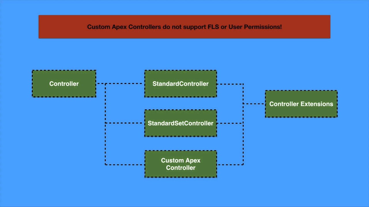 5  MVC Pattern on Salesforce