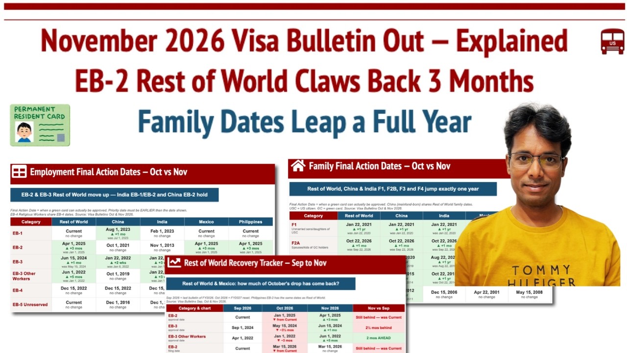 November 2026 Visa Bulletin Out: EB-2 ROW Claws Back 3 Months, Family Dates Leap a Full Year