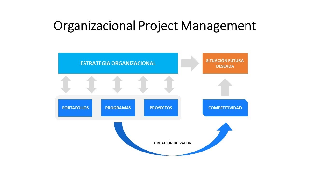 ¿Cómo implementar con éxito una PMO?