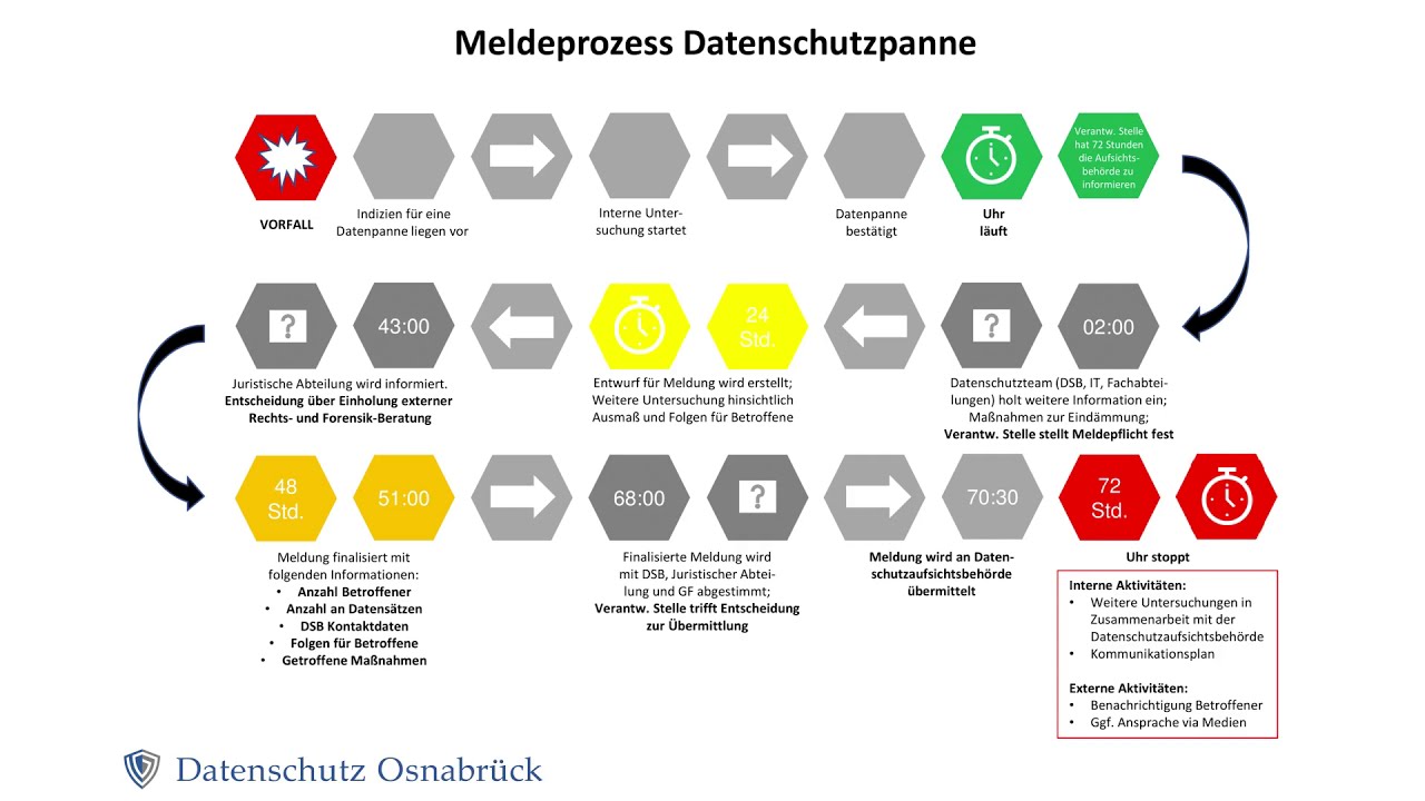 Datenpanne - eine Schritt-f&uuml;r-Schritt Anleitung
