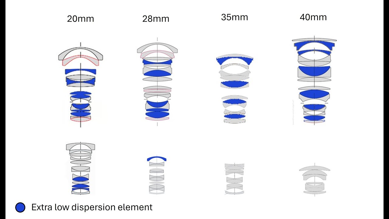 Tell-tale signs of 3D-pop lenses