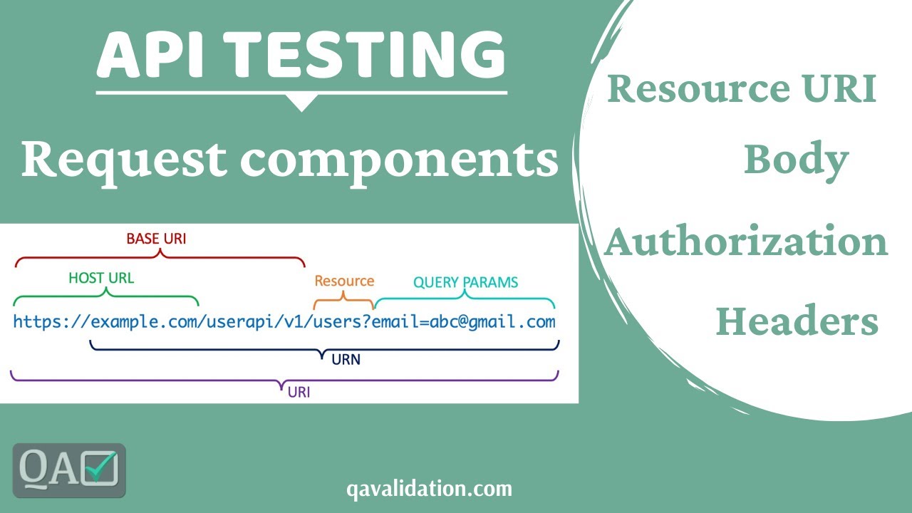 API request components | URI | Headers | Body | Authorization | Query & Path params