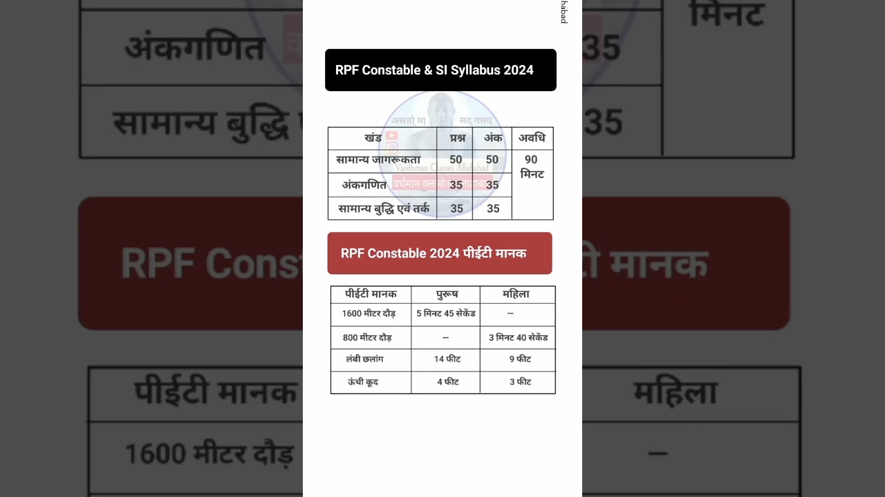 RPF Syllabus 2024 | RPF Syllabus in hindi | RPF Physical Pattern 2024 #rpf #syllabus #cutoff #shorts