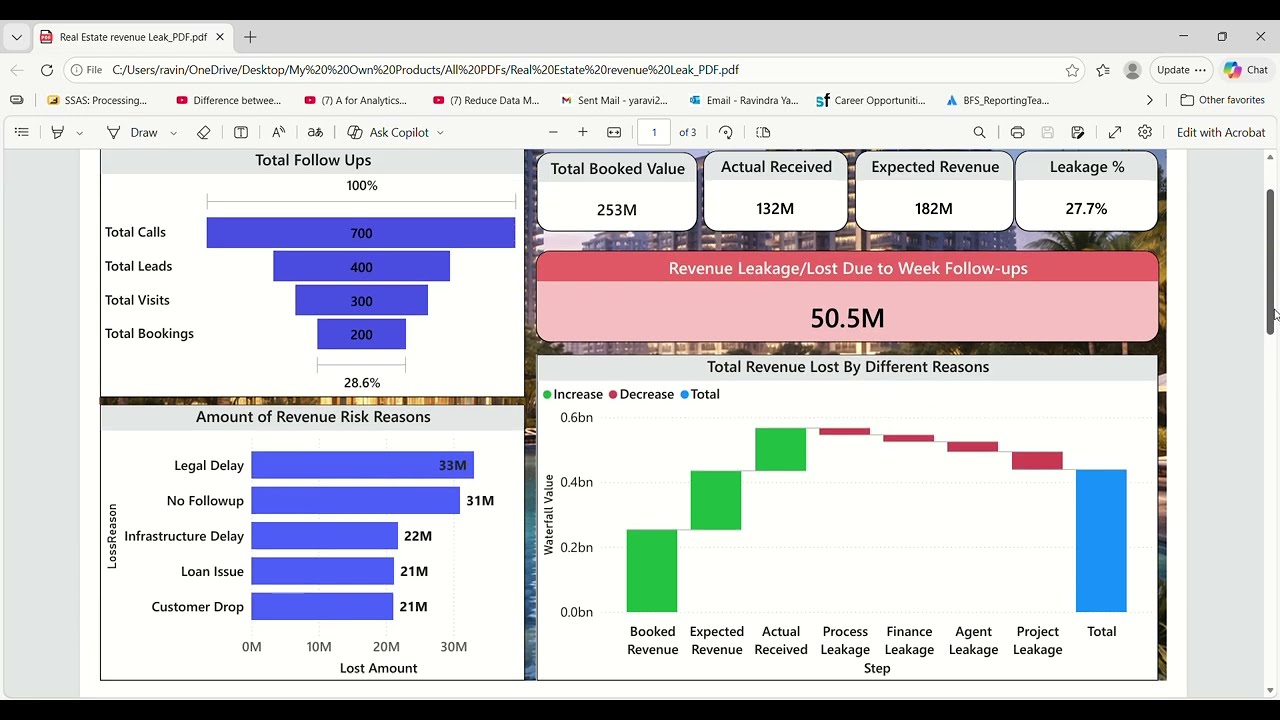 How Real Estate Businesses Lose 20&ndash;30% Revenue | Power BI Dashboard Analysis