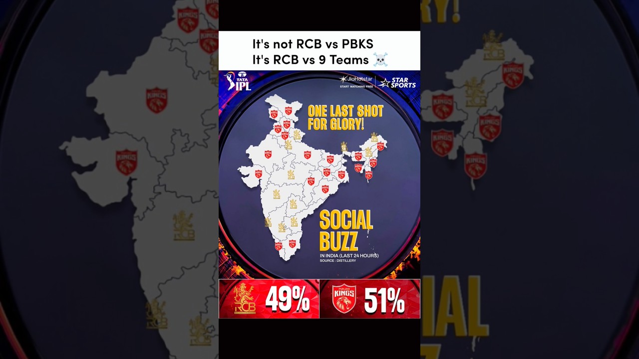 Social Buzz is so close between PBKS & RCB 🥶