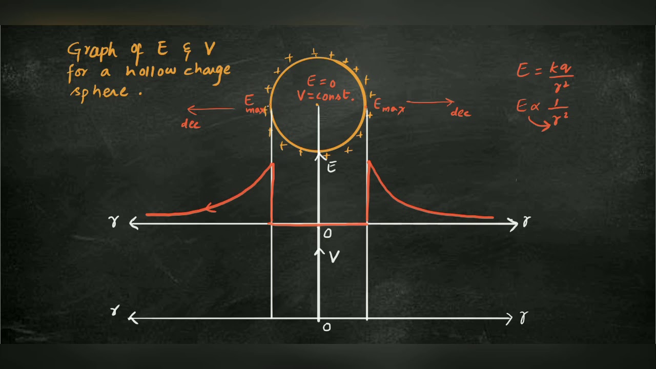 Graph of Electric field intensity and electric potential for a hollow charge sphere