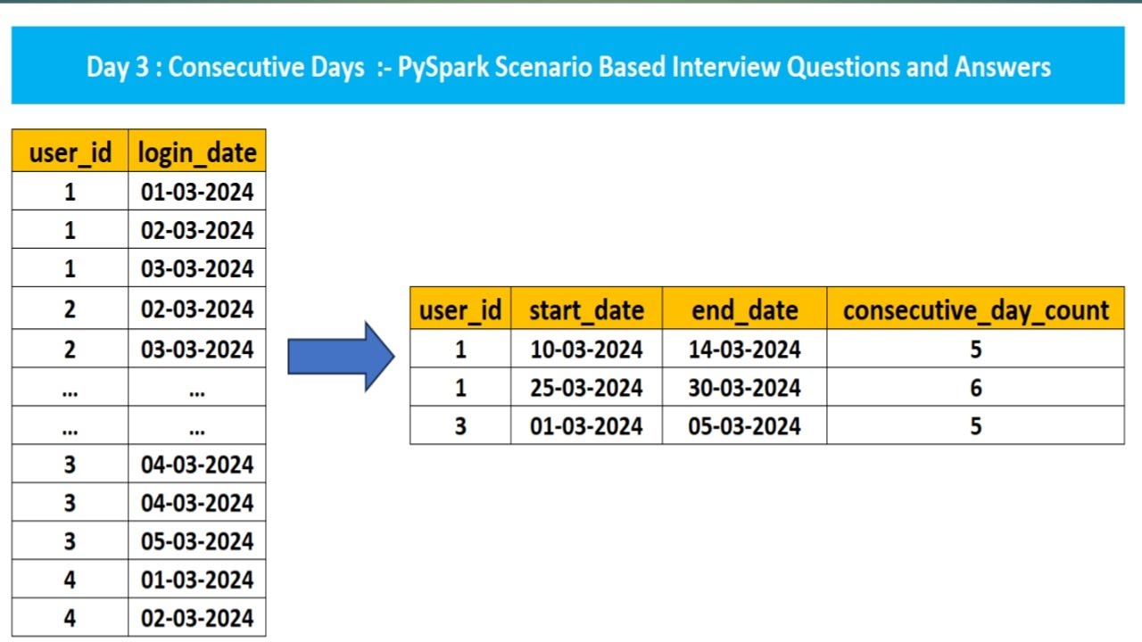 day 3 | consecutive days | pyspark scenario based interview questions and answers