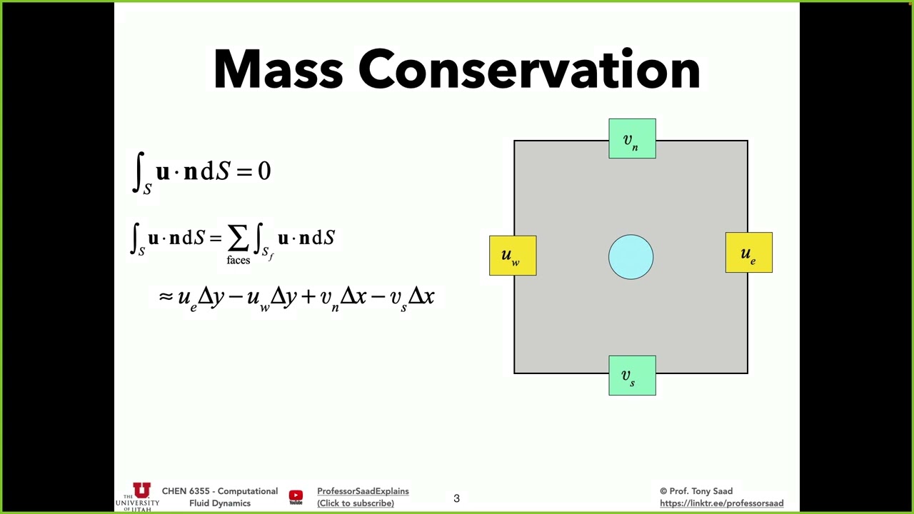 uCFD 2024 - Lecture 11: Finite Volume Navier-Stokes with Staggered Grid