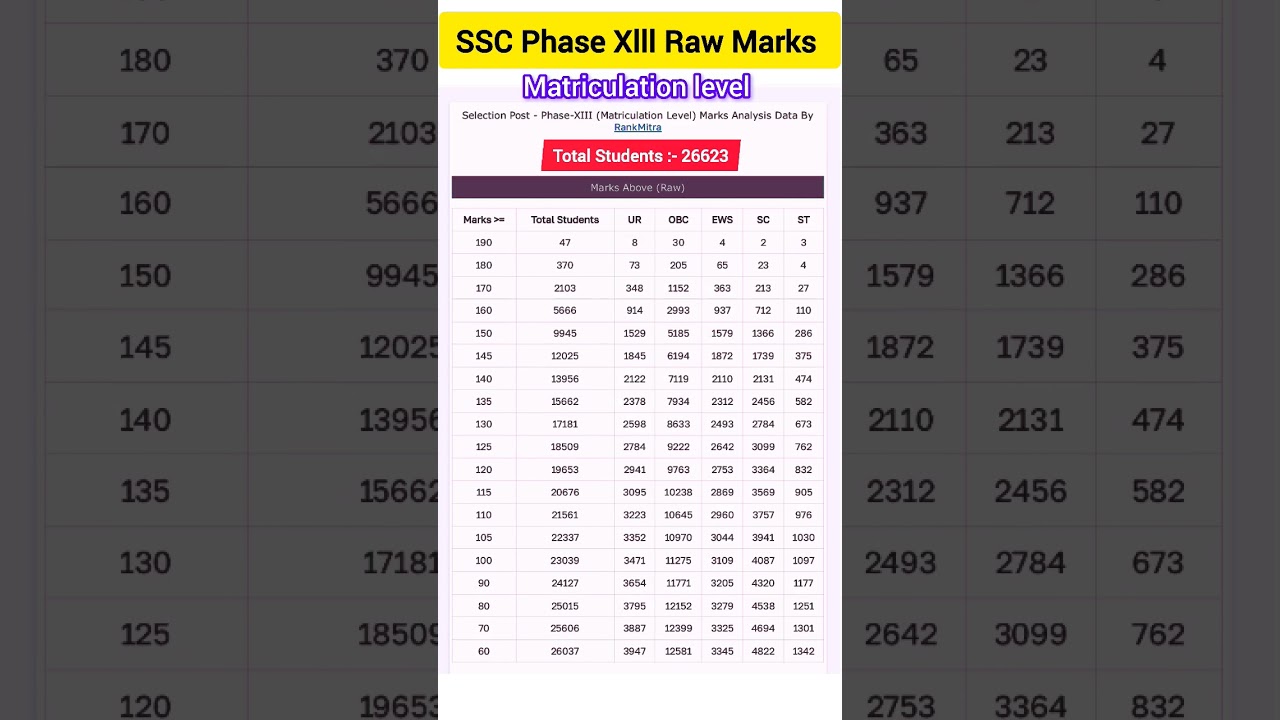 SSC Phase Xlll Expected Cut Off 2025 | SSC phase 13 raw marks| SSC Category wise cutoff #sscphase13
