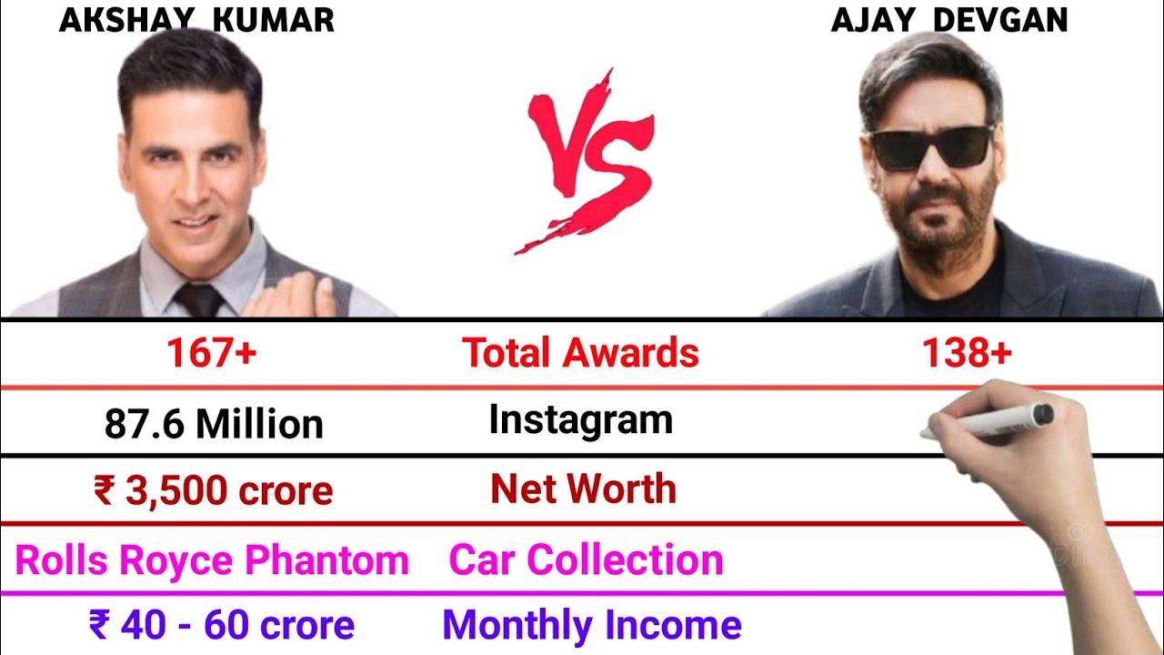 Akshay Kumar VS Ajay Devgan Full Comparison Video | Total Awards | Net Worth | Monthly Income