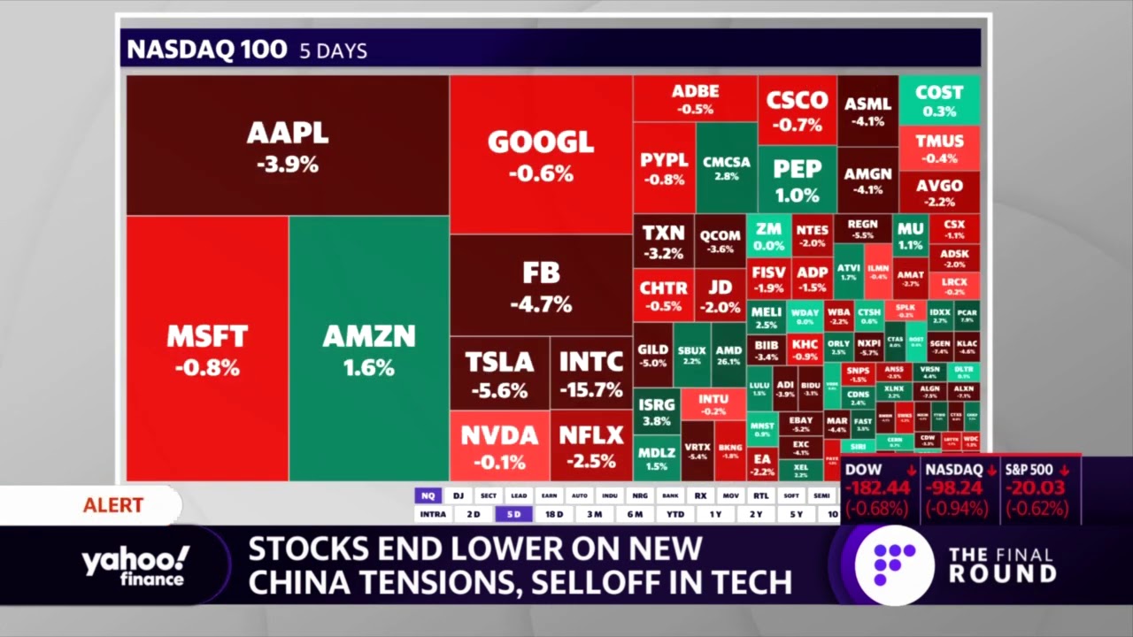Stocks end lower, US-China tensions escalate, and tech sells off