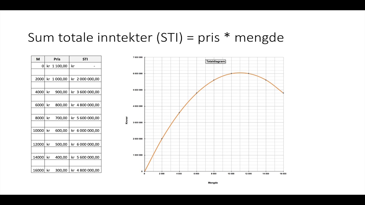 Inntekter 1 - introduksjon og sum inntekter