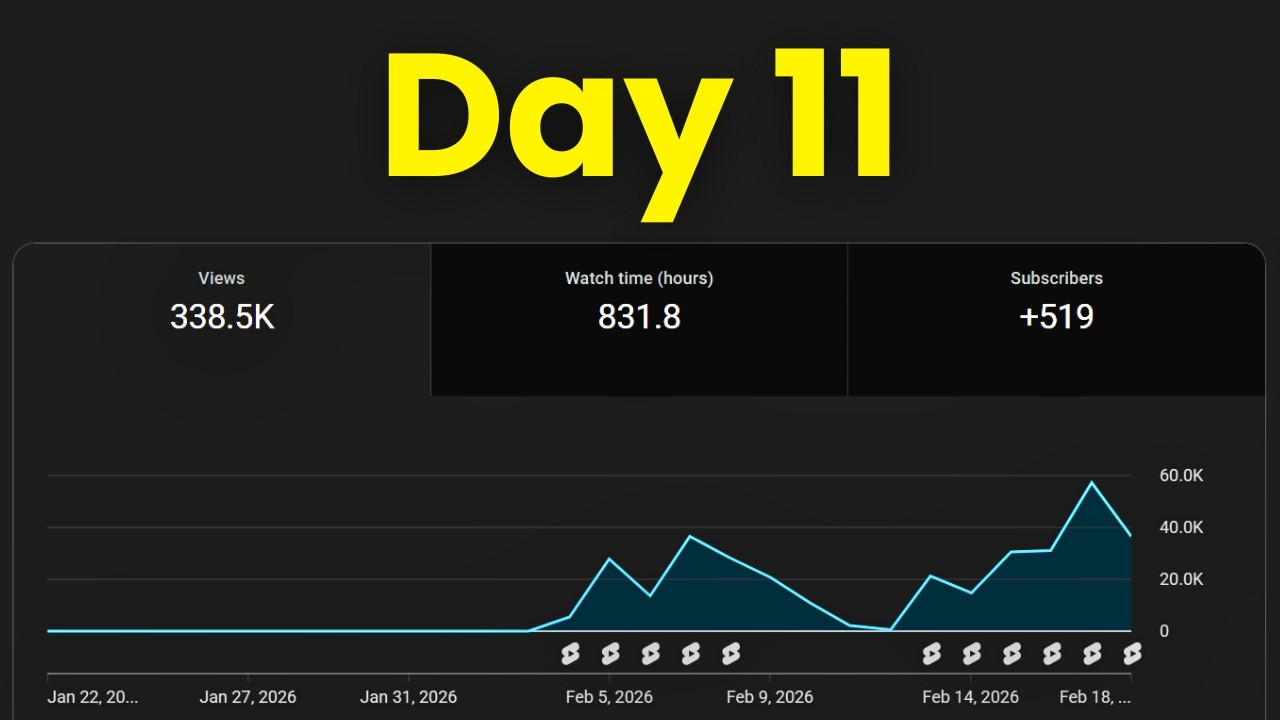 Day 11 of Making $10k/Month With YouTube Shorts