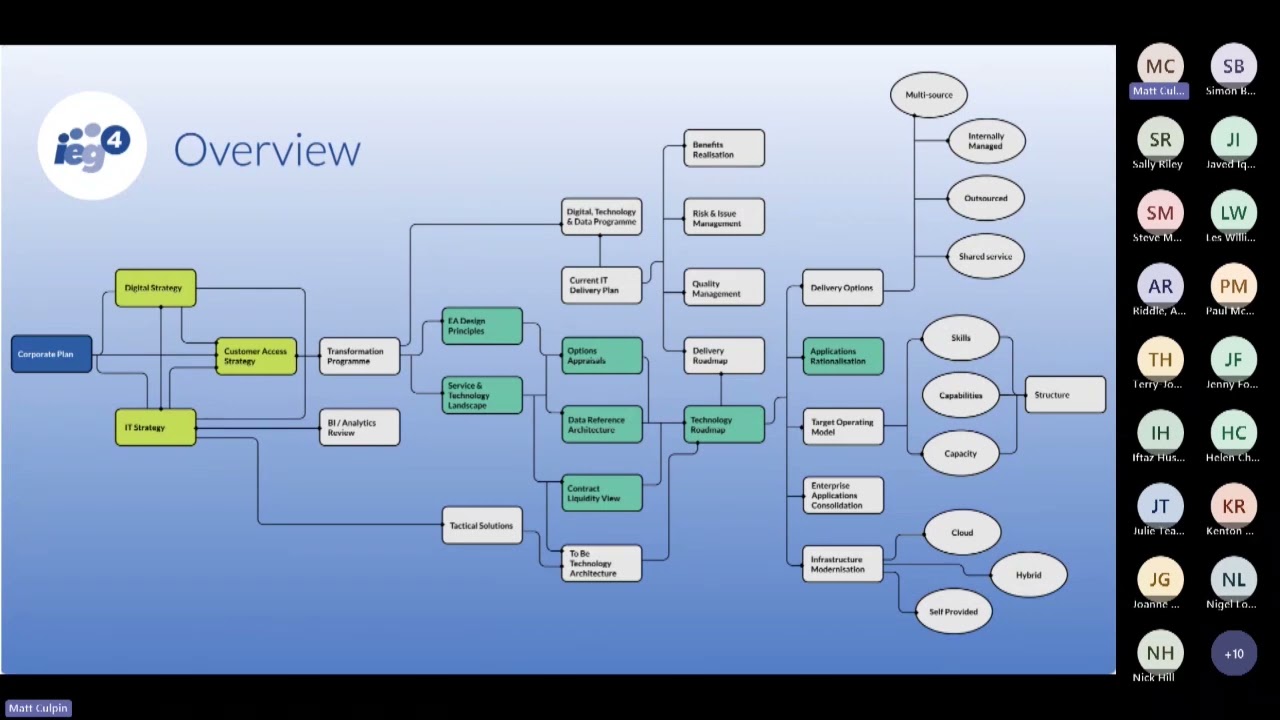 Rationalising Local Gov I.T Estate & Applications