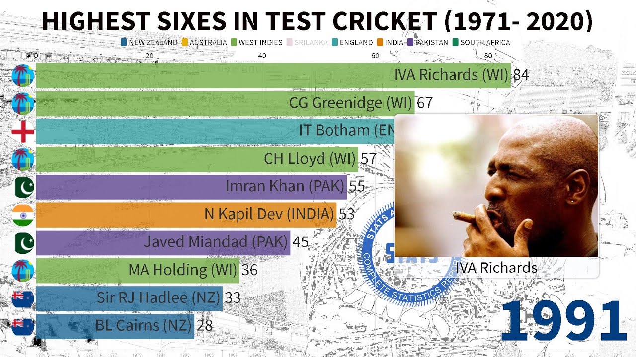 Highest Sixes In Test Cricket (1971 - 2020) | Stats Are Everything | Sports Stats Ep. 36
