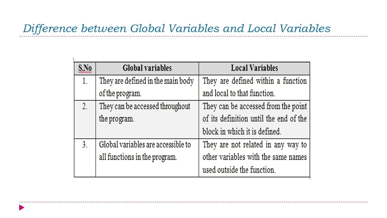 Unit 3   CONTROL FLOW, FUNCTIONS, STRINGS